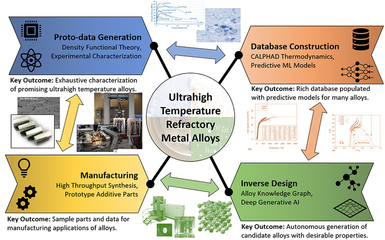 Metals & Alloys for High-Temperature Services & Applications